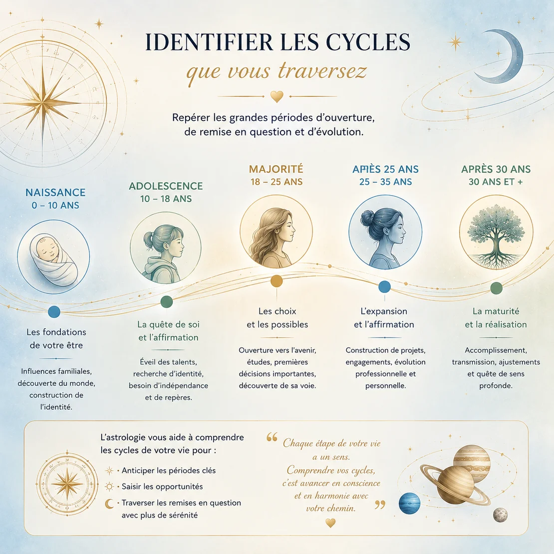 étude des cycles, des transits